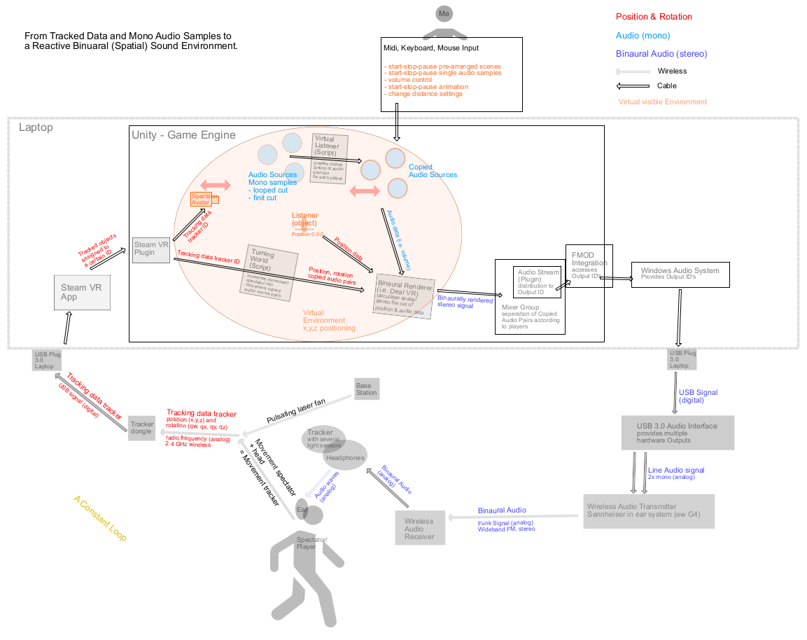 Mapping of the signal path in 'What we want to hear'