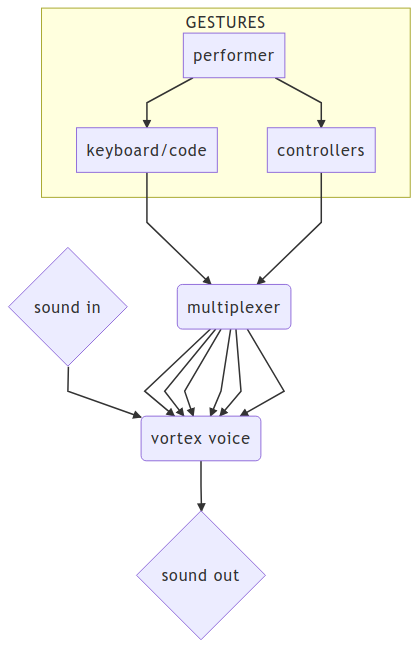 Mads Kjeldgaard's Vortex: controlling overview